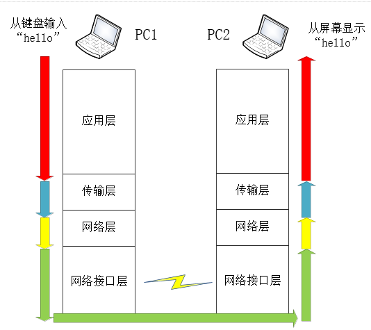 [外链图片转存失败,源站可能有防盗链机制,建议将图片保存下来直接上传(img-maa8sFdc-1586449698924)(/网络知识/数据流向.png)]