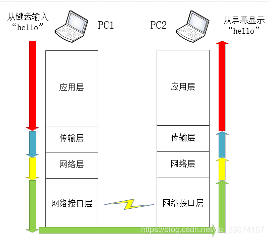 [外链图片转存失败,源站可能有防盗链机制,建议将图片保存下来直接上传(img-maa8sFdc-1586449698924)(/网络知识/数据流向.png)]