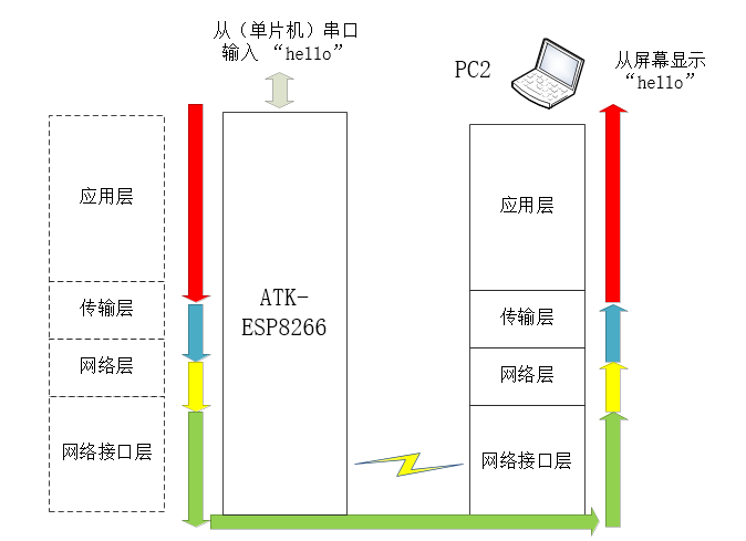 [外链图片转存失败,源站可能有防盗链机制,建议将图片保存下来直接上传(img-vzGe8qgc-1586449698925)(/网络知识/ESP8266数据流向.png)]