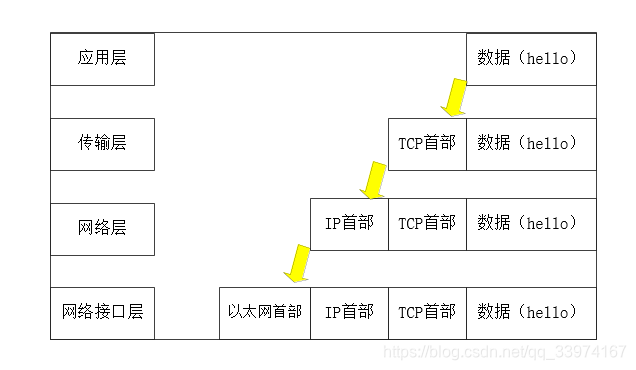 [外链图片转存失败,源站可能有防盗链机制,建议将图片保存下来直接上传(img-ZnKi284a-1586449698926)(/网络知识/具体数据封装.png)]