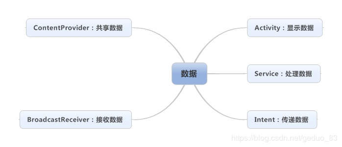 Android 之 四大组件、六大布局、五大存储