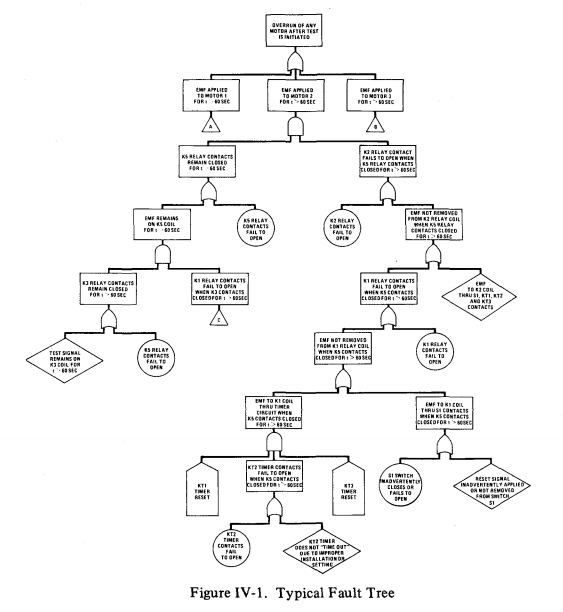 故障树手册（Fault Tree handbook)（3）_矩形事件和圆形事件 故障树-CSDN博客