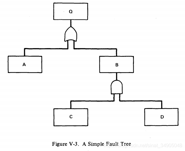 故障树手册(Fault Tree handbook)(3)_故障树 书_赵星汉同学的博客-CSDN博客
