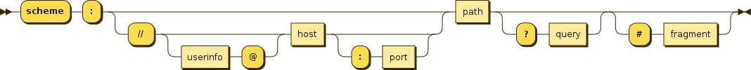 Especificación completa de URL