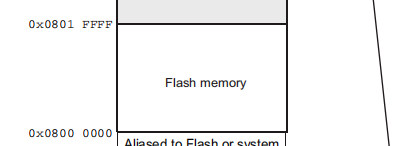 stm32F103C8 memory map