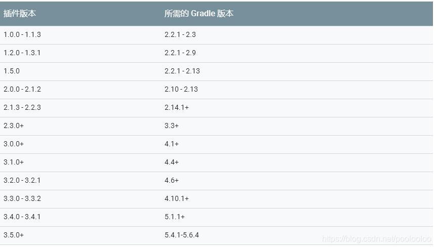 Gradle插件和Gradle版本对应关系
