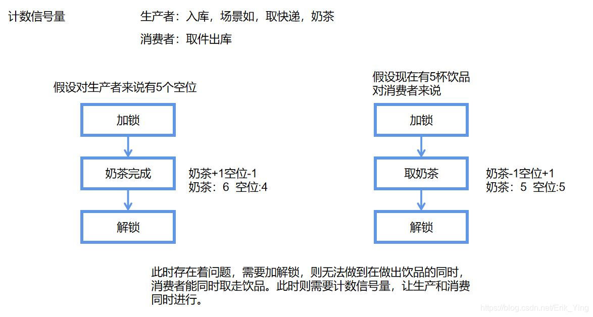 计数信号量原理