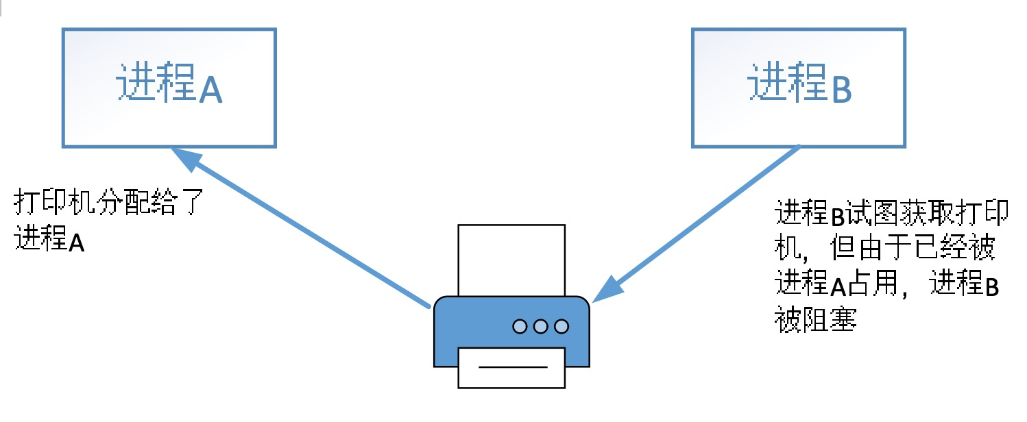 信号量与生产者消费者问题