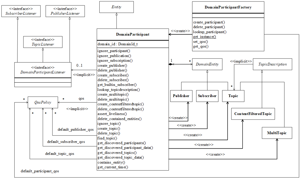 DDS (Data Distribution Service) 数据分发服务规范中文翻译_006_平台无关模型CSDN博客