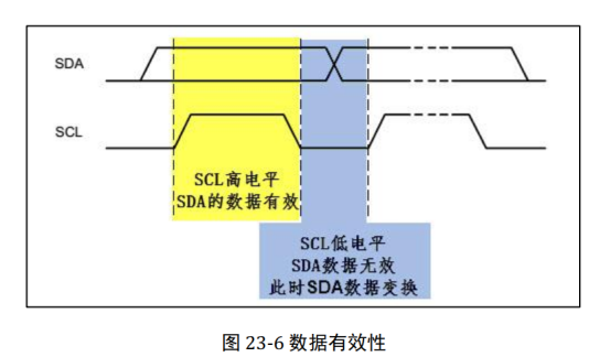 STM32 study notes-software simulation IIC bus - Programmer Sought