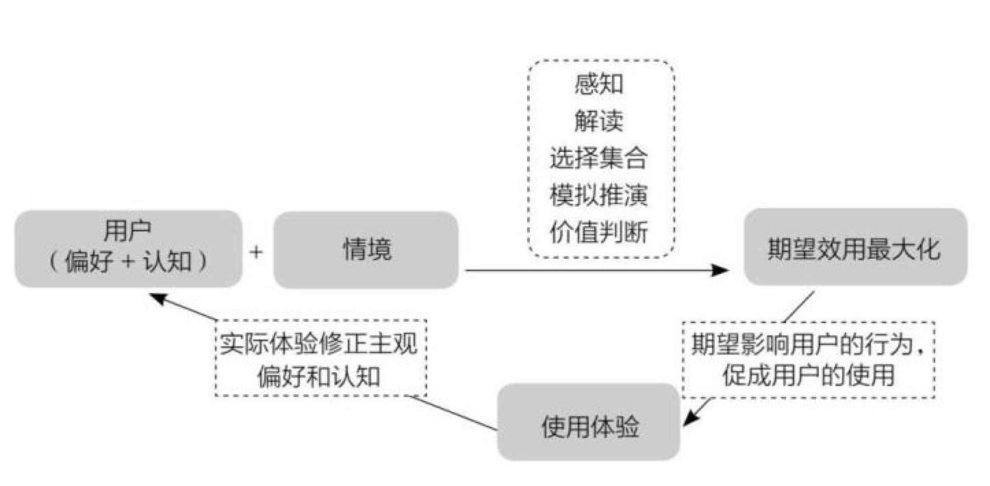 用户行为背后的机制分析