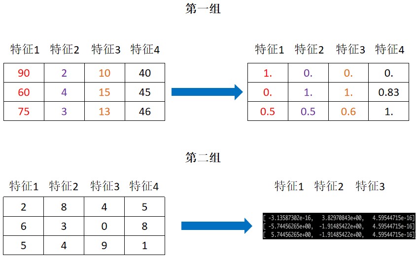 05 数据的特征处理 归一化 标准化 缺失值处理 以及案例 使用场景 处理办法等 涂作权的博客 Csdn博客