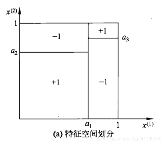 特征空间划分