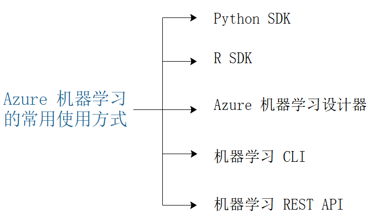 Azure机器学习——Azure机器学习介绍_azure machine learning-CSDN博客