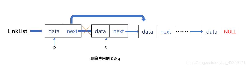 删除中间的节点q