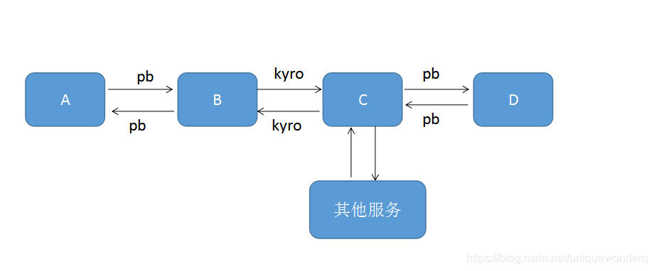 protobuf 3遇到 kryo 的 Map 字段序列化问题