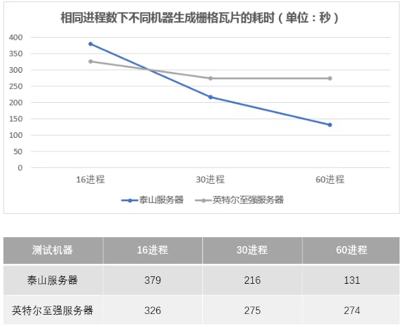 数据说话：GIS搭载鲲鹏和英特尔至强CPU，效果有啥不一样？