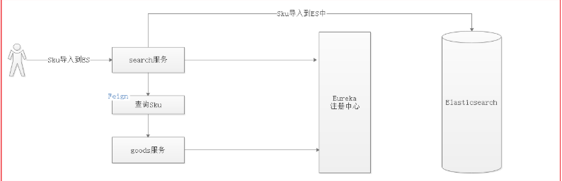 Spring Data ElasticSearch的数据导入和查询