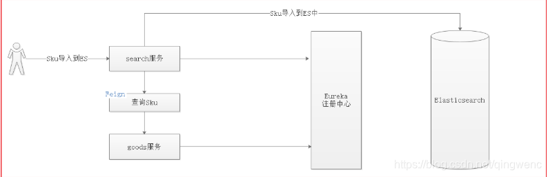 Spring Data ElasticSearch的数据导入和查询