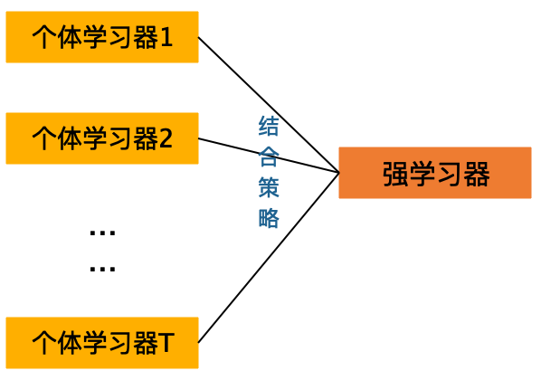 机器学习集成学习