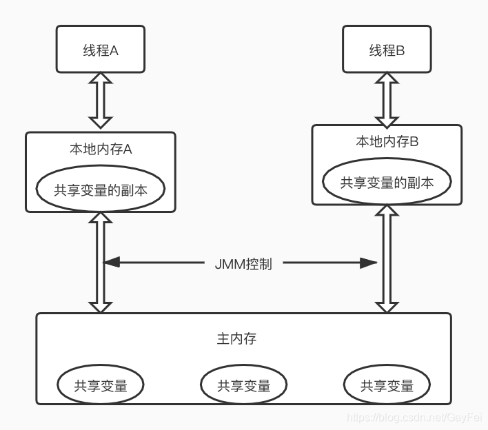 线程获取变量简图