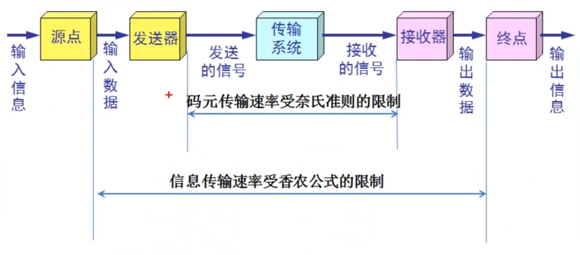 计算机网络【二】物理层基础知识