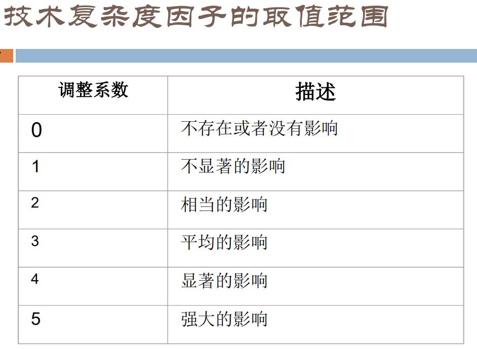 技术复杂度因子的取值范围