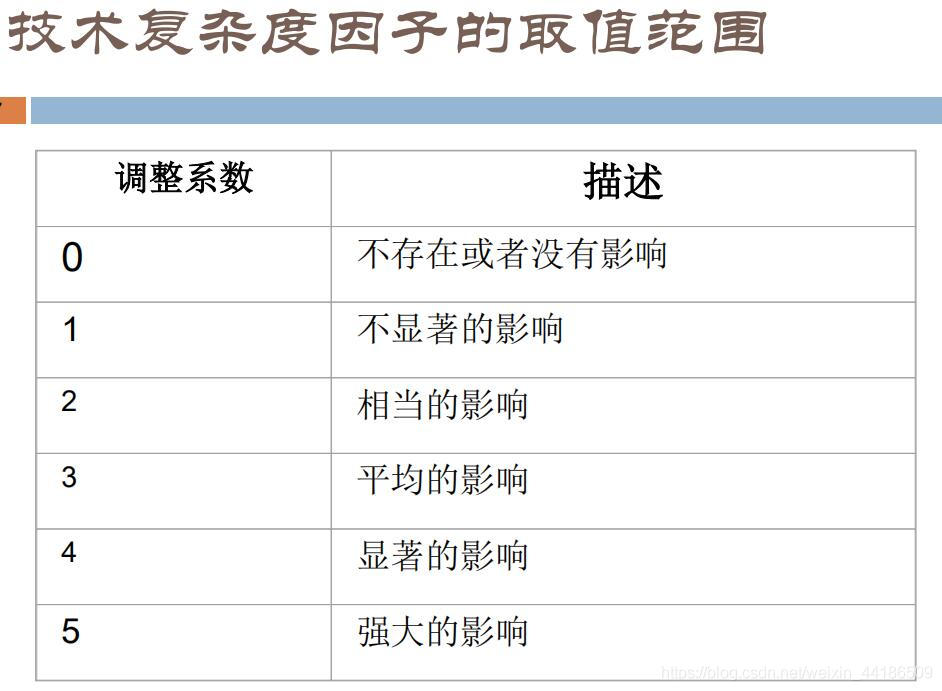 技术复杂度因子的取值范围