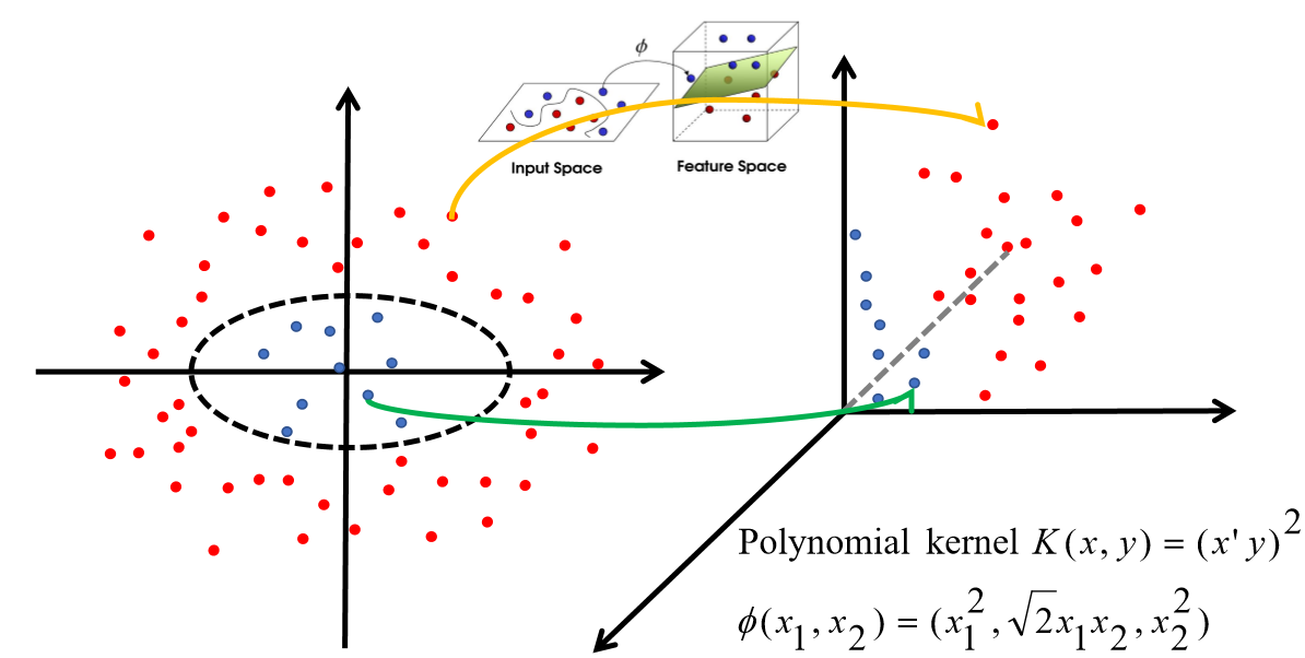 4.1,通过映射关系,将数据映射到高维空间,然后在高维可以线性可用