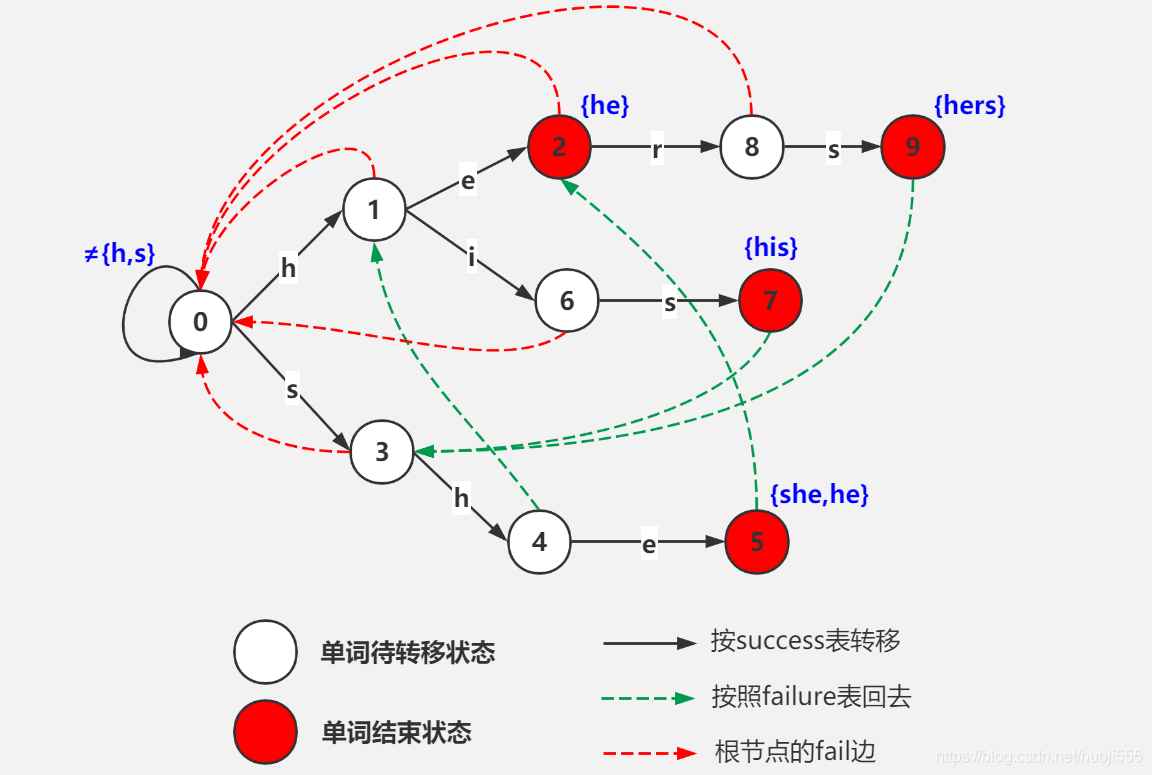 AC自动机详解及实现