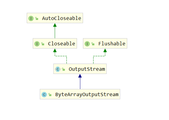 字节数组流ByteArrayOut(In)putStream使用详解_字节数组如何转换为响应流-CSDN博客