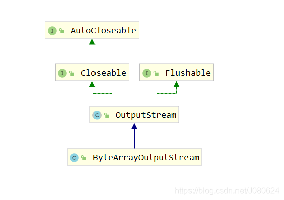 字节数组流ByteArrayOut(In)putStream使用详解_字节数组如何转换为响应流-CSDN博客