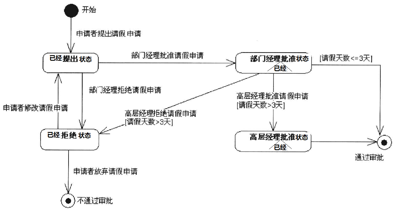 UML大战需求分析复习3——状态机图（流程分析利器之二）_AdairWilson的博客-CSDN博客