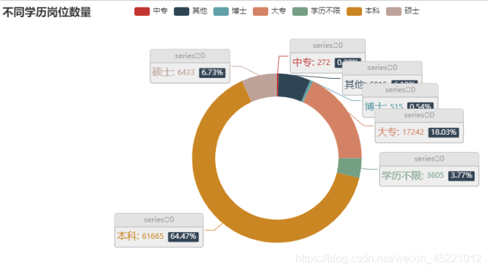 不同学历岗位数量