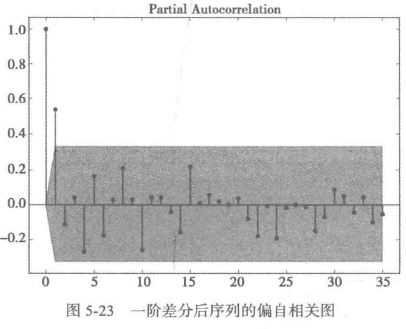 AR、MA、ARMA和ARIMA模型------时间序列预测