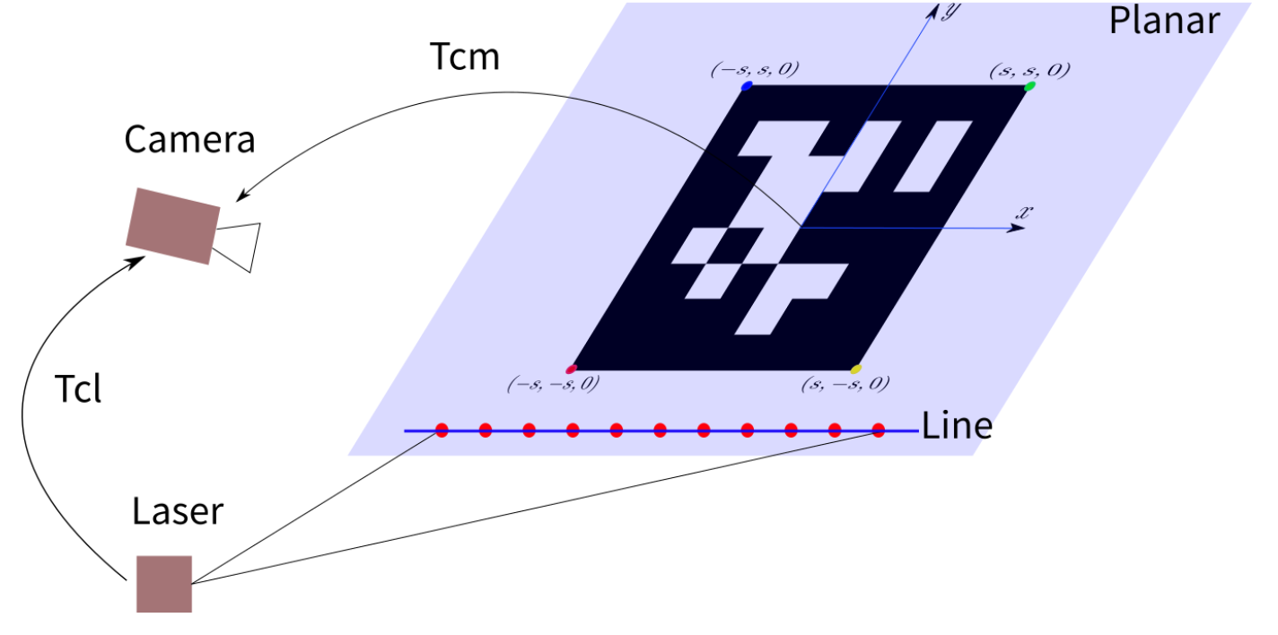 Extrinsic Calibration of a Camera and Laser Range Finder (improves