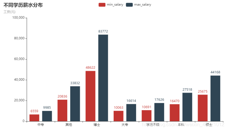 不同学历薪水分布