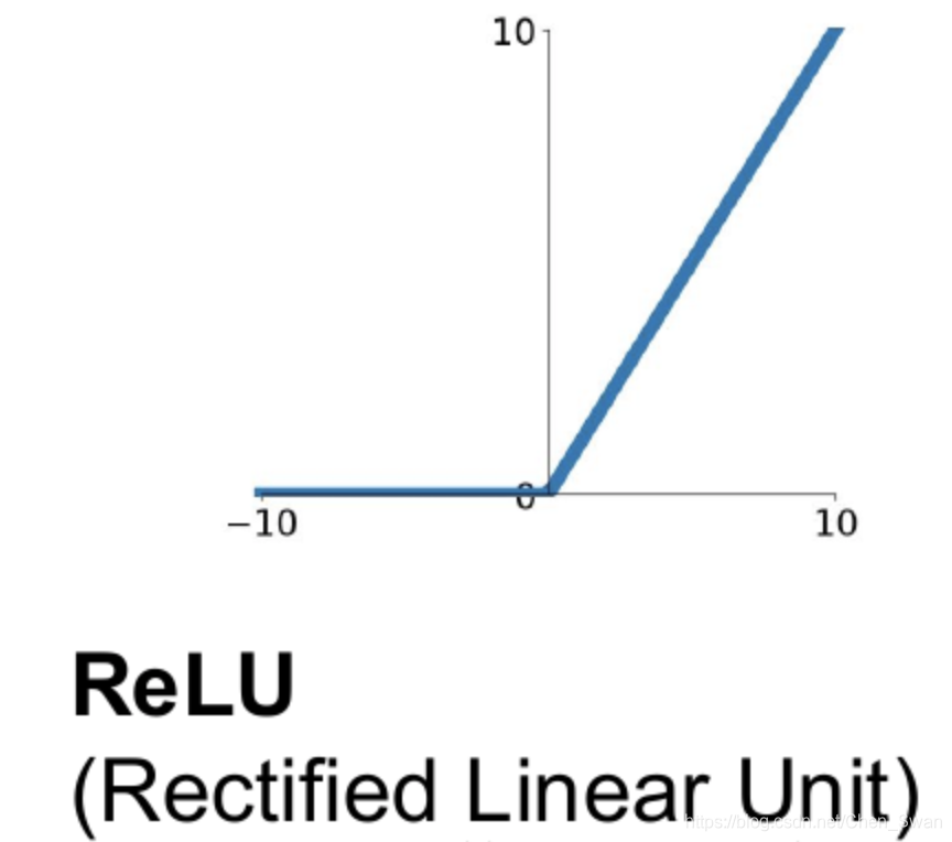 Define Reluce 激活函数总结1:ReLU及其变体_noisy relu-CSDN博客