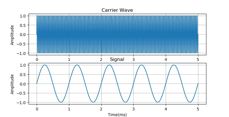 ▲ 信号与高频载波信号