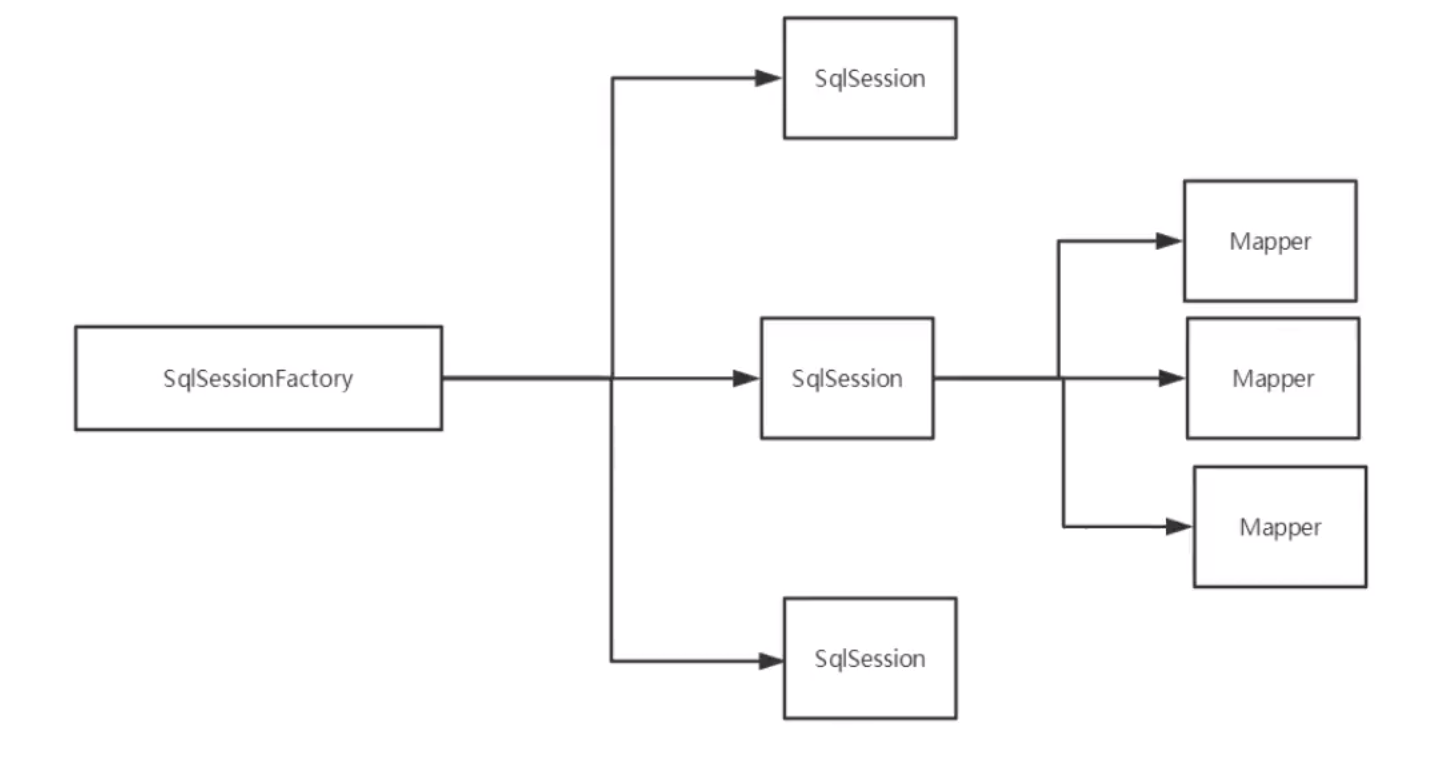 SqlSessionFactory