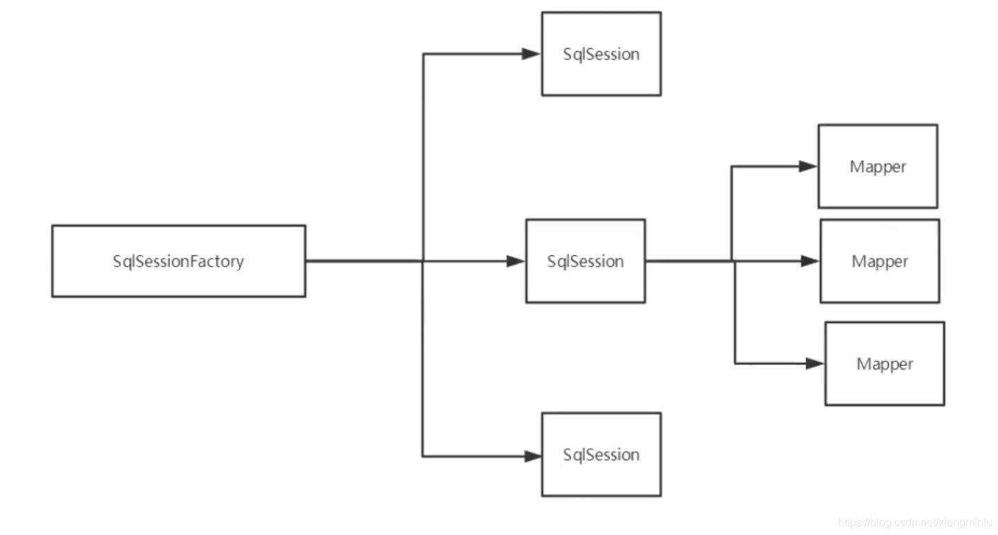 SqlSessionFactory