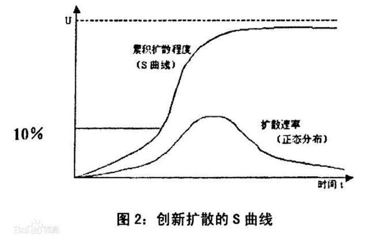 创新扩散模型