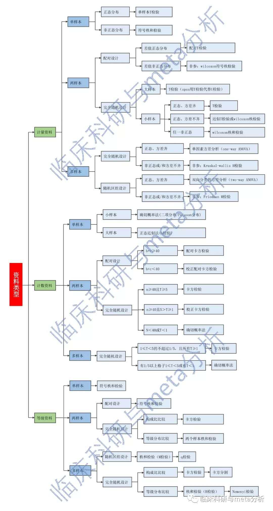一张图解释如何选择合适的统计方法