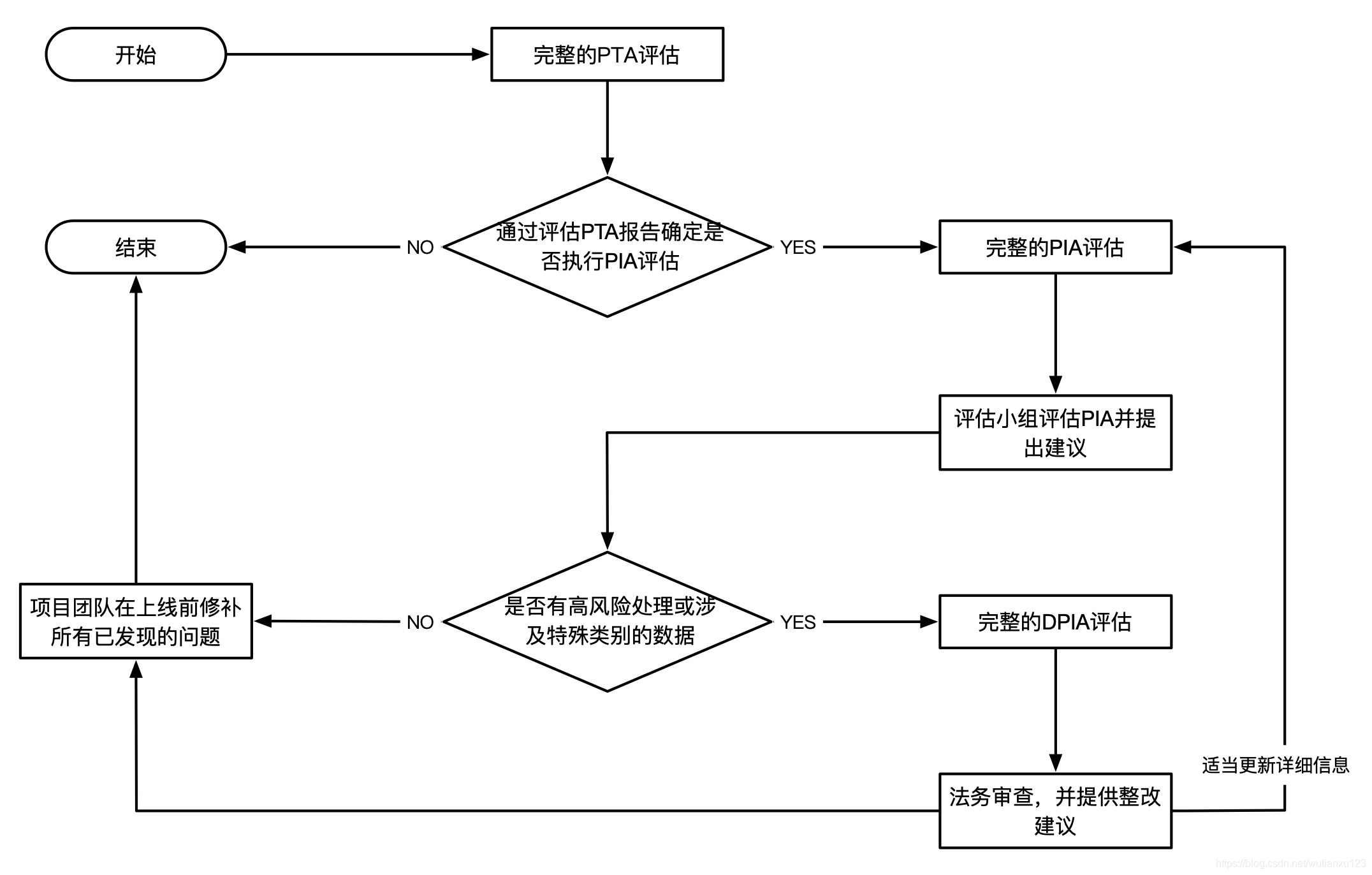 安全合规/GDPR--21--我们是如何开展PTA、PIA、DPIA风险评估的