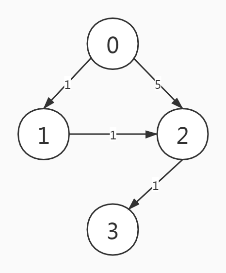 leetcode算法题 k站中转内最便宜的航班