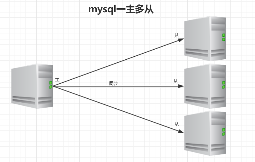 为什么需要主从复制？什么是mysql的主从复制? mysql主从复制原理_数据库主从复制的需求是什么_小弟的IT之路的博客CSDN博客