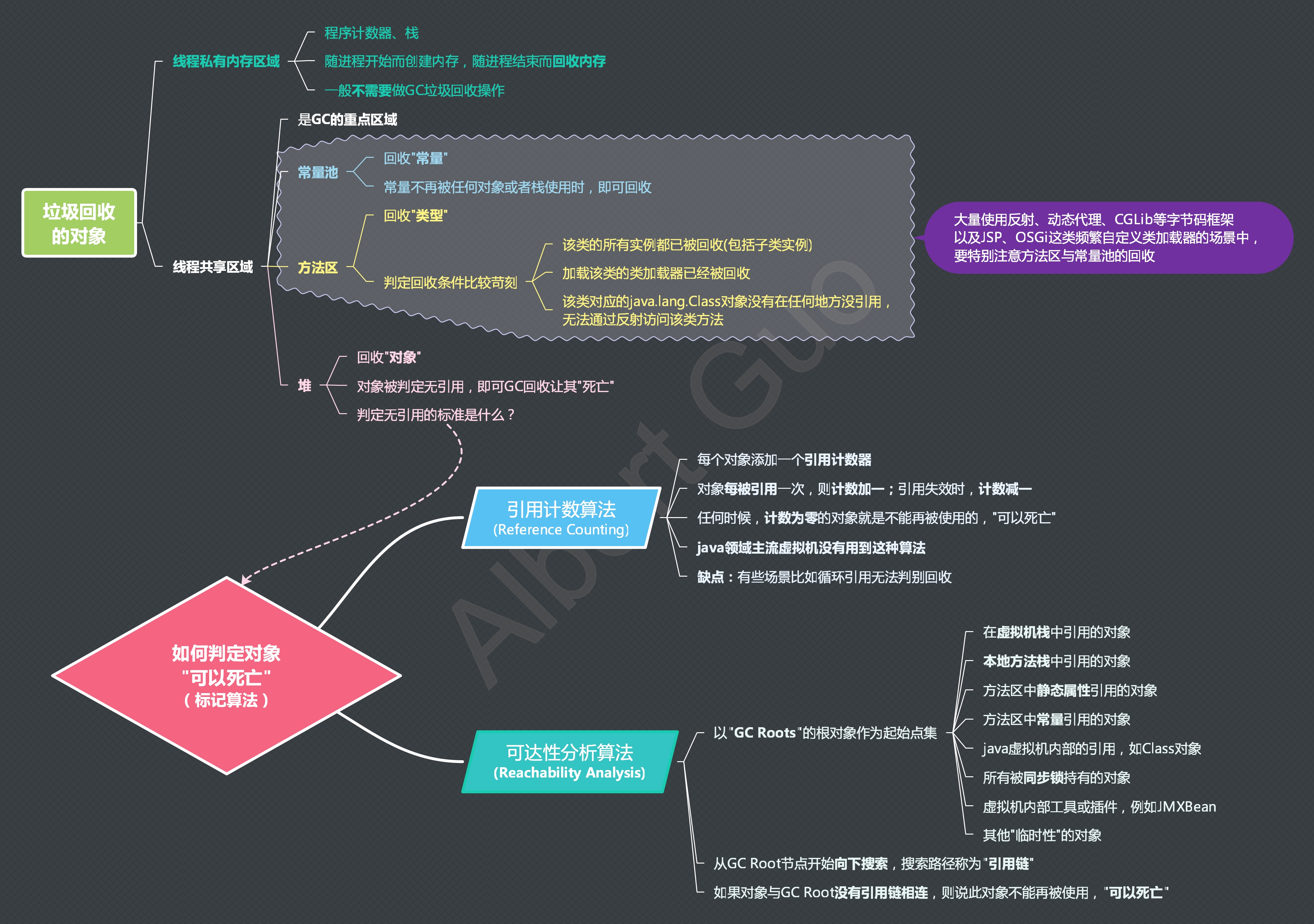 jvm垃圾回收思维导图一基本思想