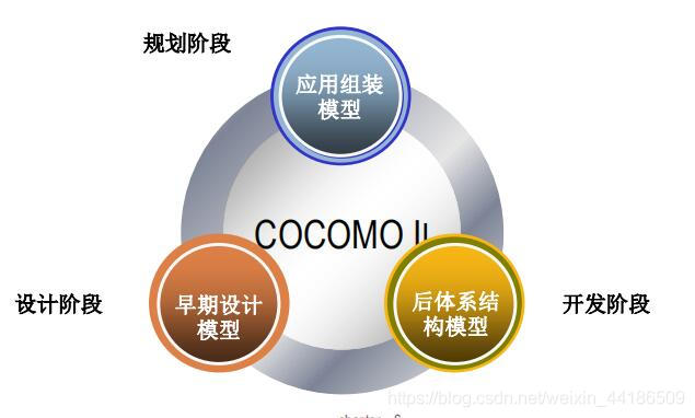 COCOMO II组成