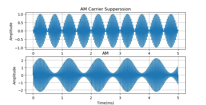 ▲ 载波抑制调幅和普通调幅