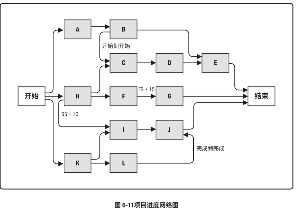 项目进度网络图